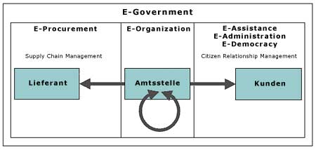E-Government-Modell
